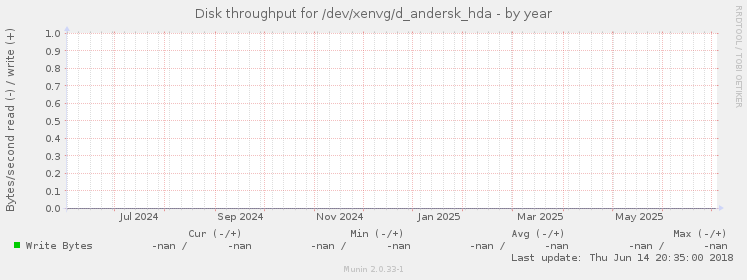 Disk throughput for /dev/xenvg/d_andersk_hda