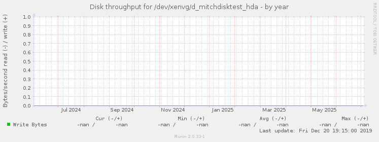Disk throughput for /dev/xenvg/d_mitchdisktest_hda