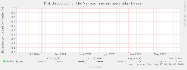 Disk throughput for /dev/xenvg/d_mitchhvmtest_hda