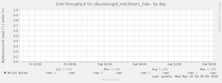 Disk throughput for /dev/xenvg/d_mitchtest1_hda