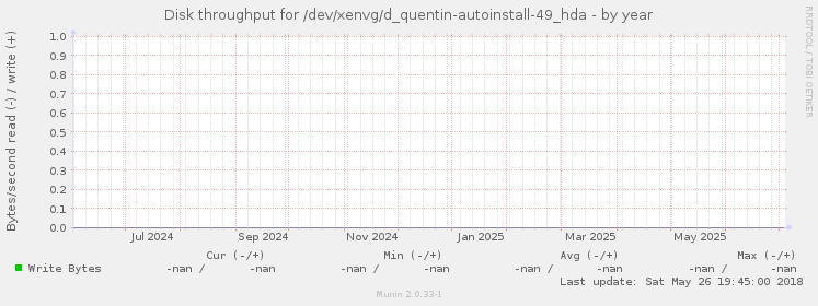 Disk throughput for /dev/xenvg/d_quentin-autoinstall-49_hda