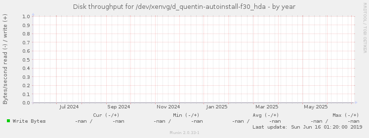 Disk throughput for /dev/xenvg/d_quentin-autoinstall-f30_hda