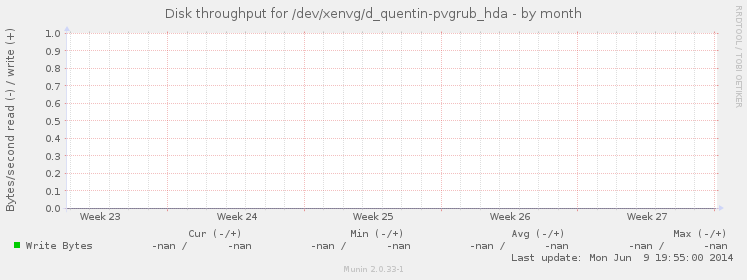 Disk throughput for /dev/xenvg/d_quentin-pvgrub_hda