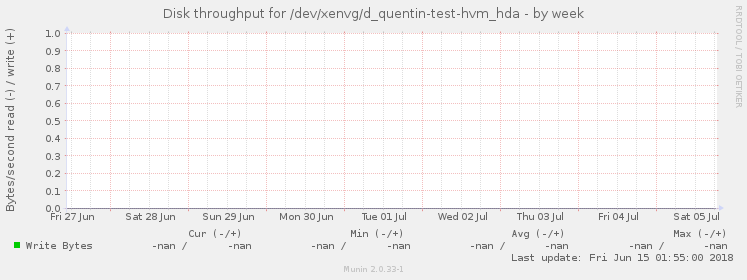 Disk throughput for /dev/xenvg/d_quentin-test-hvm_hda