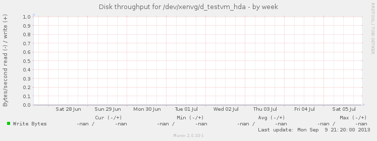 Disk throughput for /dev/xenvg/d_testvm_hda