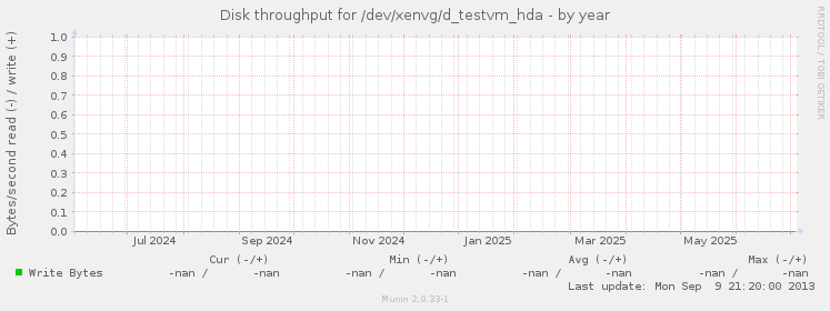 Disk throughput for /dev/xenvg/d_testvm_hda