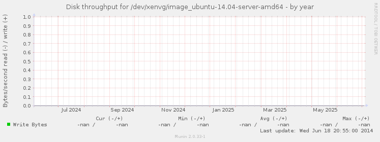 Disk throughput for /dev/xenvg/image_ubuntu-14.04-server-amd64