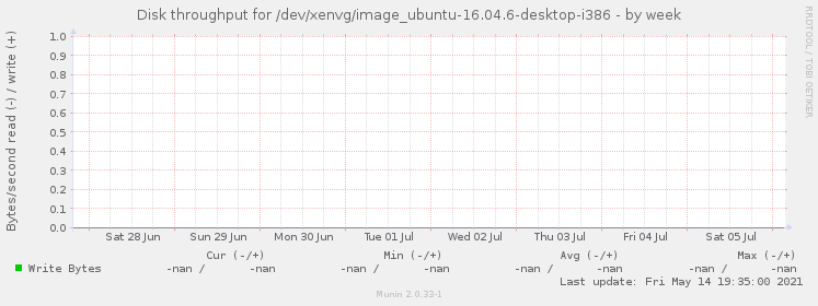 Disk throughput for /dev/xenvg/image_ubuntu-16.04.6-desktop-i386