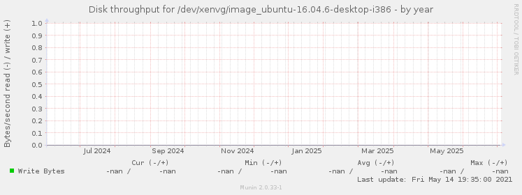 Disk throughput for /dev/xenvg/image_ubuntu-16.04.6-desktop-i386