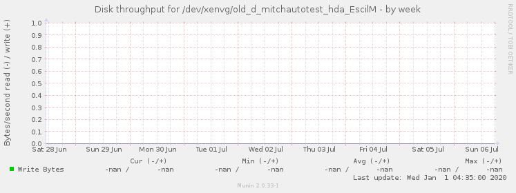 Disk throughput for /dev/xenvg/old_d_mitchautotest_hda_EscilM