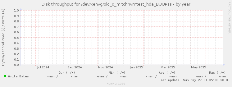 Disk throughput for /dev/xenvg/old_d_mitchhvmtest_hda_BUUPzs
