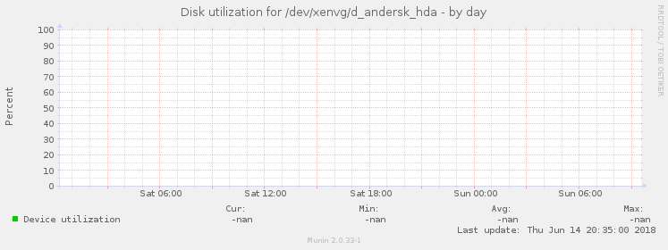 Disk utilization for /dev/xenvg/d_andersk_hda