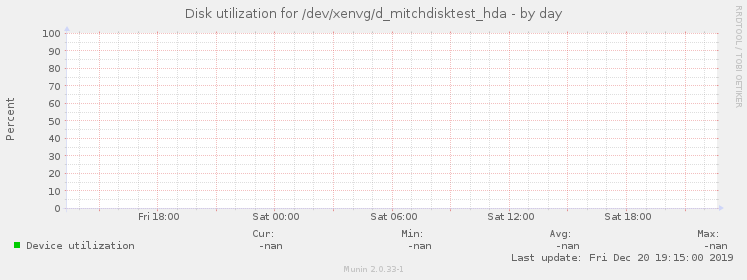 Disk utilization for /dev/xenvg/d_mitchdisktest_hda