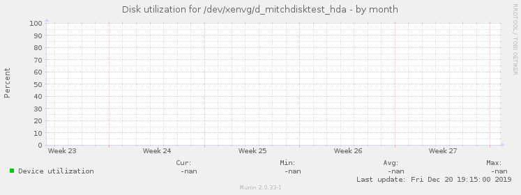 Disk utilization for /dev/xenvg/d_mitchdisktest_hda