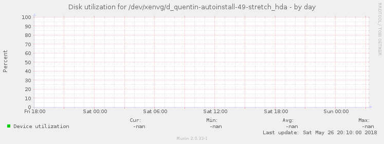 Disk utilization for /dev/xenvg/d_quentin-autoinstall-49-stretch_hda