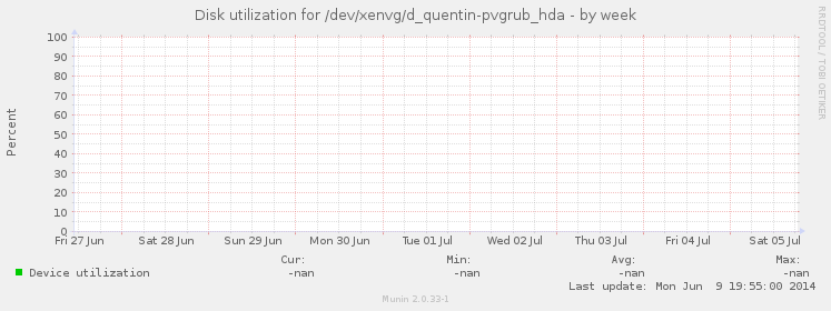 Disk utilization for /dev/xenvg/d_quentin-pvgrub_hda