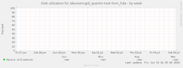Disk utilization for /dev/xenvg/d_quentin-test-hvm_hda