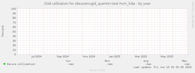 Disk utilization for /dev/xenvg/d_quentin-test-hvm_hda