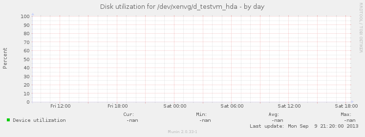 Disk utilization for /dev/xenvg/d_testvm_hda