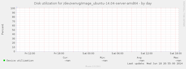 Disk utilization for /dev/xenvg/image_ubuntu-14.04-server-amd64