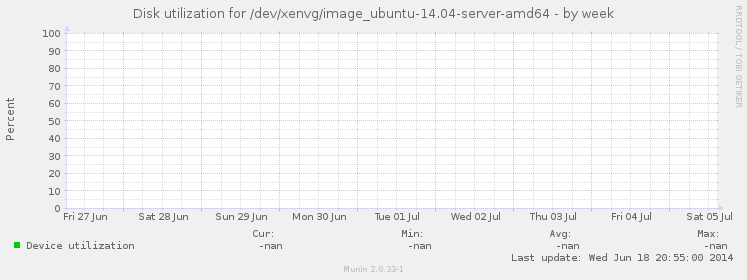 Disk utilization for /dev/xenvg/image_ubuntu-14.04-server-amd64