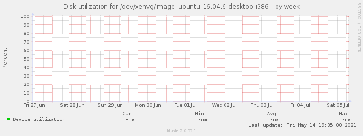 Disk utilization for /dev/xenvg/image_ubuntu-16.04.6-desktop-i386