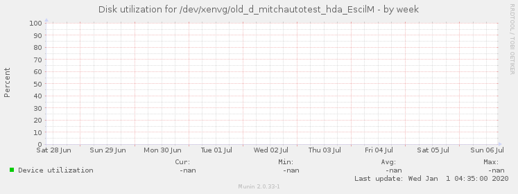 Disk utilization for /dev/xenvg/old_d_mitchautotest_hda_EscilM