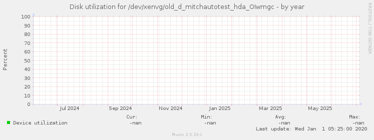 Disk utilization for /dev/xenvg/old_d_mitchautotest_hda_OIwmgc
