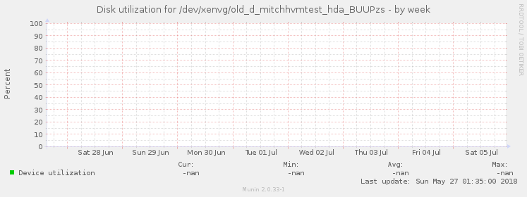 Disk utilization for /dev/xenvg/old_d_mitchhvmtest_hda_BUUPzs