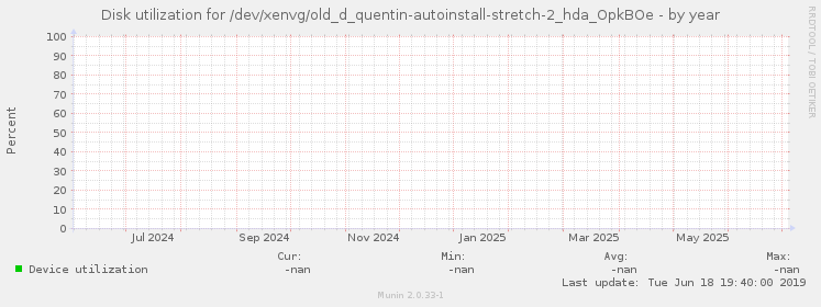 Disk utilization for /dev/xenvg/old_d_quentin-autoinstall-stretch-2_hda_OpkBOe