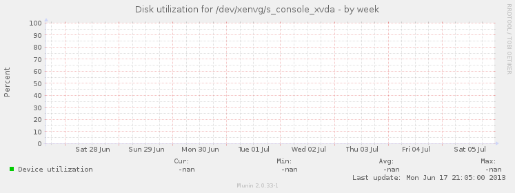 Disk utilization for /dev/xenvg/s_console_xvda